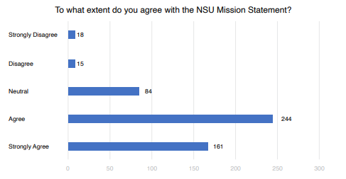 To what extent do you agree with the NSU Mission Statement? Graph
