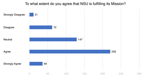 To what extent do you agree that NSU is fulfilling its Mission? Graph