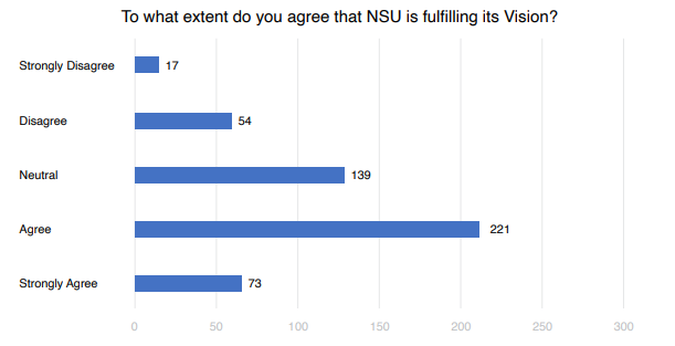 To what extent do you agree that NSU is fulfilling its Vision?