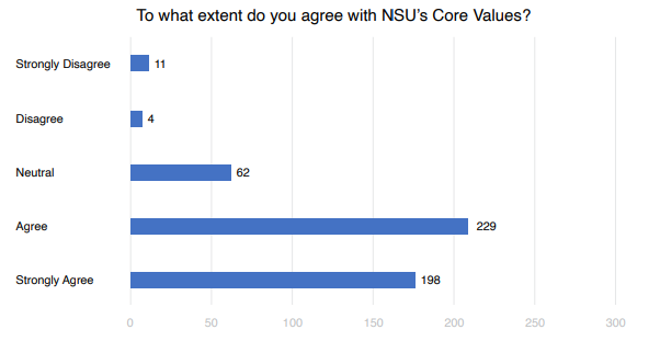 To what extent do you agree with NSU’s Core Values?