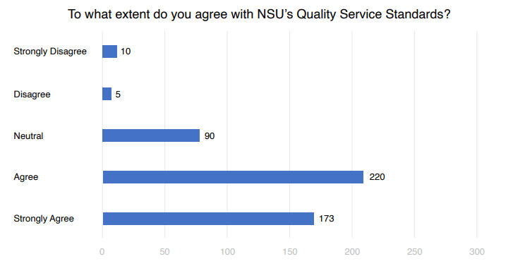 To what extent do you agree with NSU’s Quality Service Standards?