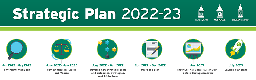 Strategic Plan 2022-2023 Timeline