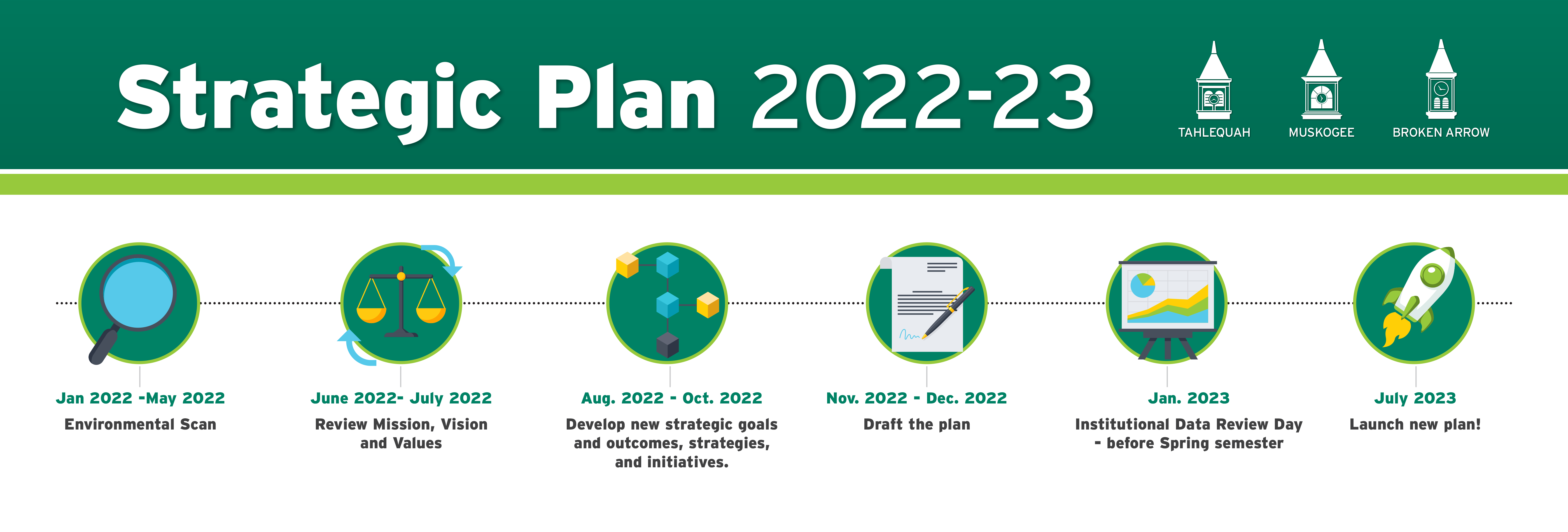 Strategic Plan Timeline