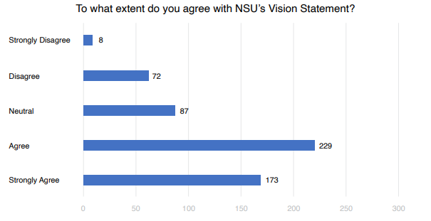 To what extent do you agree with NSU’s Vision Statement?