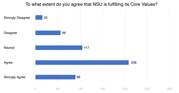 To what extent do you agree that NSU is fulfilling its Core Values?