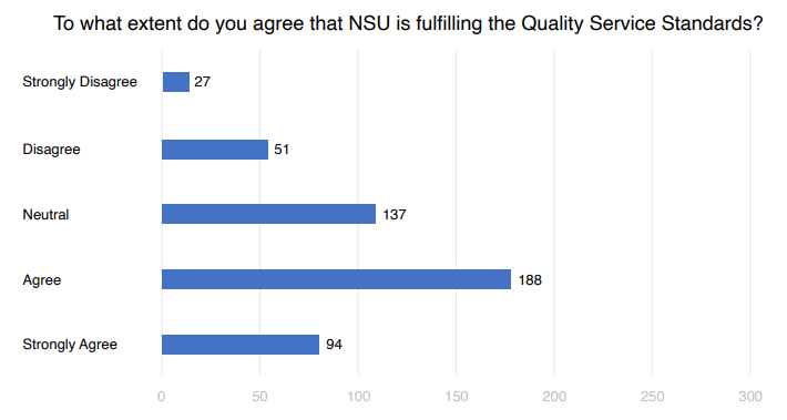 To what extent do you agree that NSU is fulfilling the Quality Service Standards?