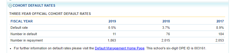 Chohort Default Rates